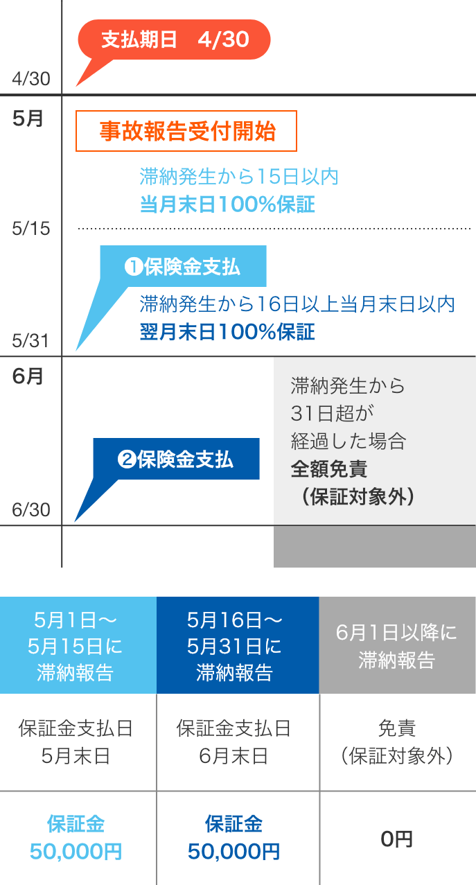 賃料50,000円、毎月翌月末分を月末に支払、5月分賃料が未納の場合